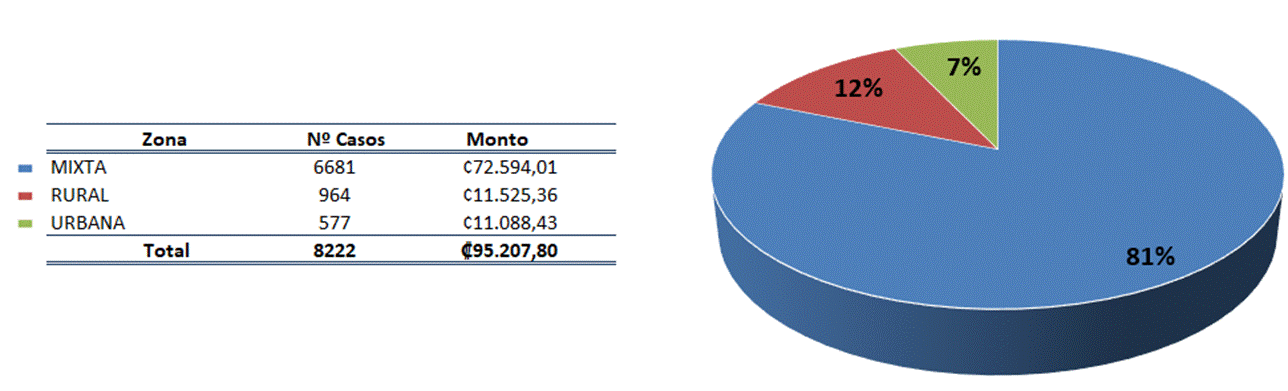 Cuadro y gráfico circular con porcentajes de los bonos otorgados por zona geográfica mixta, rural y urbana en el 2023.